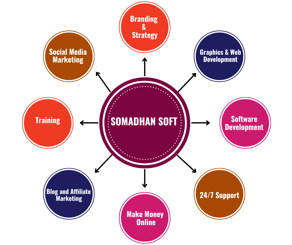 Somadhan Soft