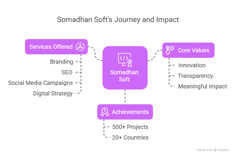 Journey Of somadhan